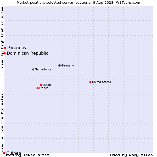 Market position of Paraguay vs. Dominican Republic vs. Guinea