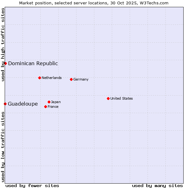 Market position of Dominican Republic vs. Guadeloupe