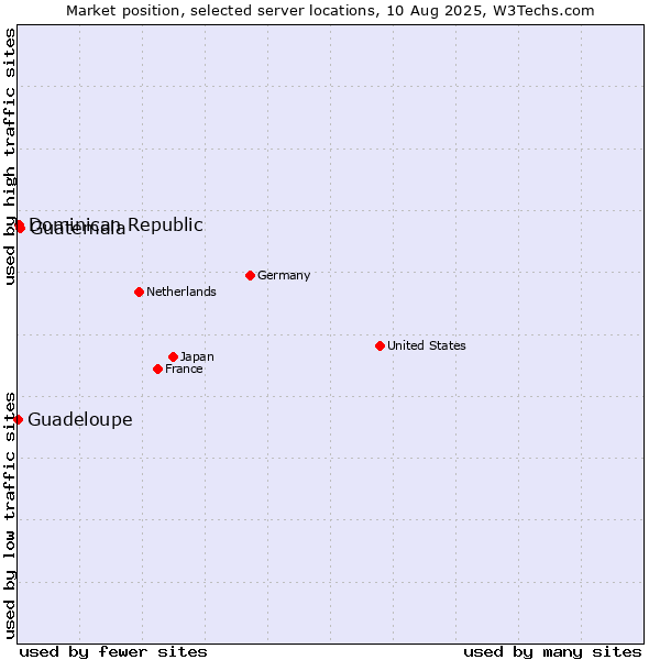 Market position of Guatemala vs. Dominican Republic vs. Guadeloupe