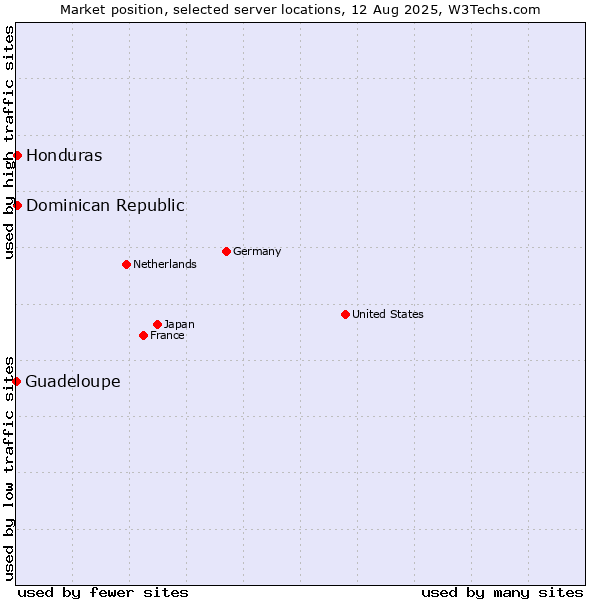 Market position of Dominican Republic vs. Honduras vs. Guadeloupe