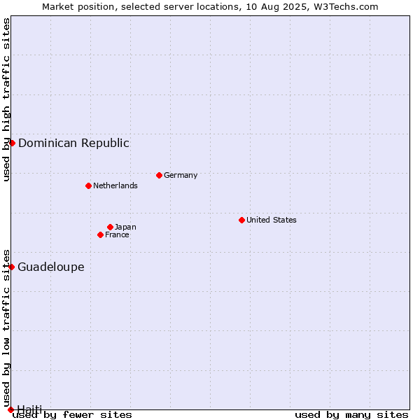 Market position of Dominican Republic vs. Guadeloupe vs. Haiti