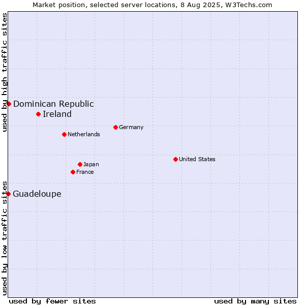 Market position of Ireland vs. Dominican Republic vs. Guadeloupe