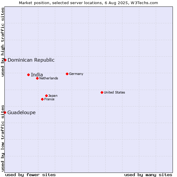 Market position of India vs. Dominican Republic vs. Guadeloupe