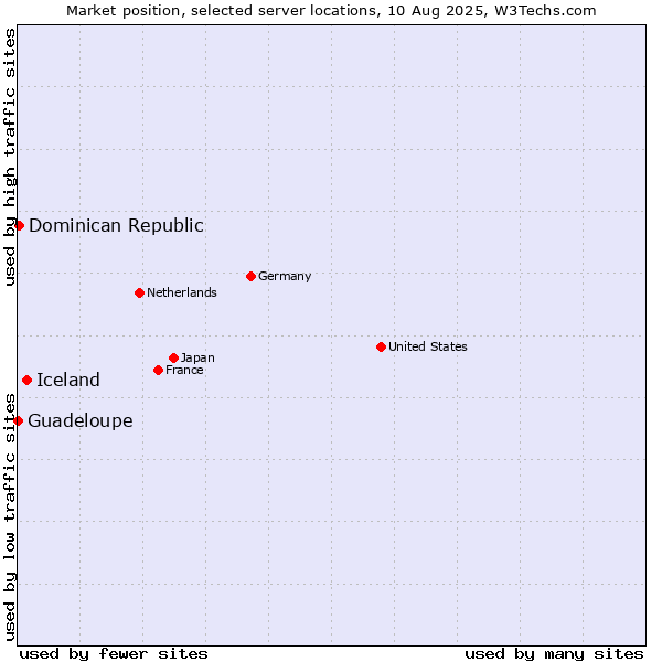 Market position of Iceland vs. Dominican Republic vs. Guadeloupe