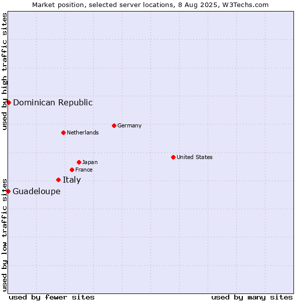 Market position of Italy vs. Dominican Republic vs. Guadeloupe