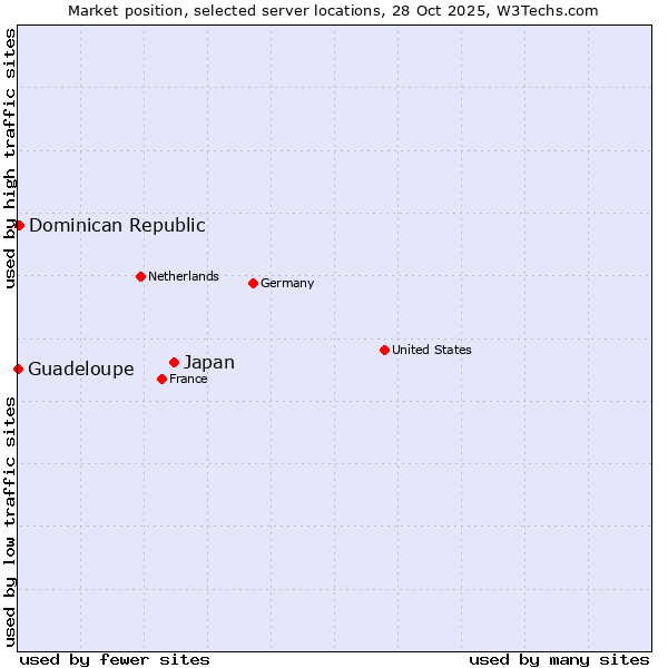 Market position of Japan vs. Dominican Republic vs. Guadeloupe