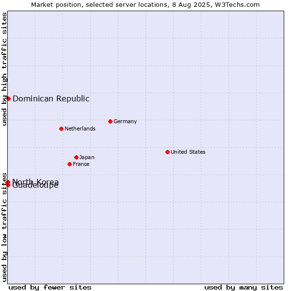 Market position of Dominican Republic vs. Guadeloupe vs. North Korea