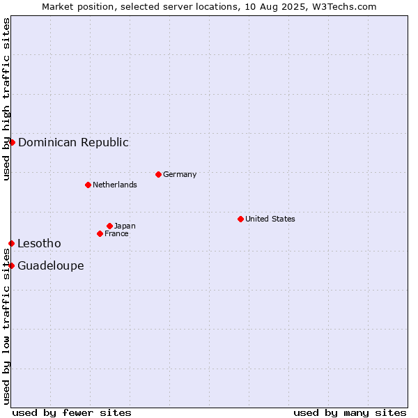 Market position of Dominican Republic vs. Lesotho vs. Guadeloupe