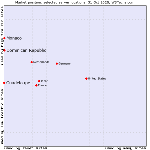 Market position of Dominican Republic vs. Monaco vs. Guadeloupe