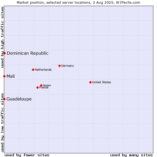 Market position of Dominican Republic vs. Mali vs. Guadeloupe
