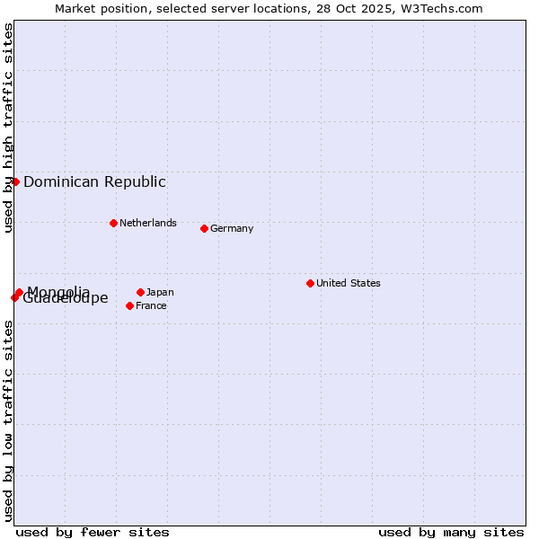 Market position of Mongolia vs. Dominican Republic vs. Guadeloupe