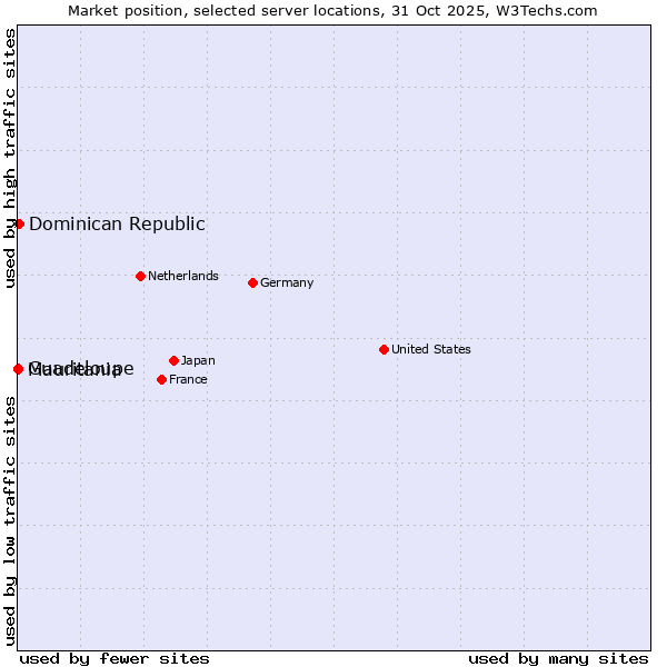 Market position of Dominican Republic vs. Mauritania vs. Guadeloupe