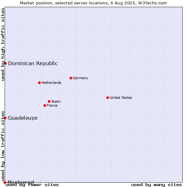 Market position of Dominican Republic vs. Guadeloupe vs. Montserrat