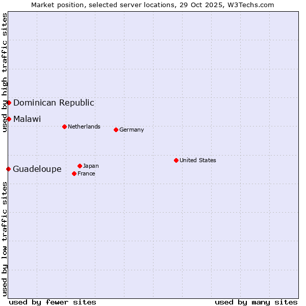 Market position of Dominican Republic vs. Malawi vs. Guadeloupe