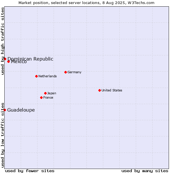 Market position of Mexico vs. Dominican Republic vs. Guadeloupe