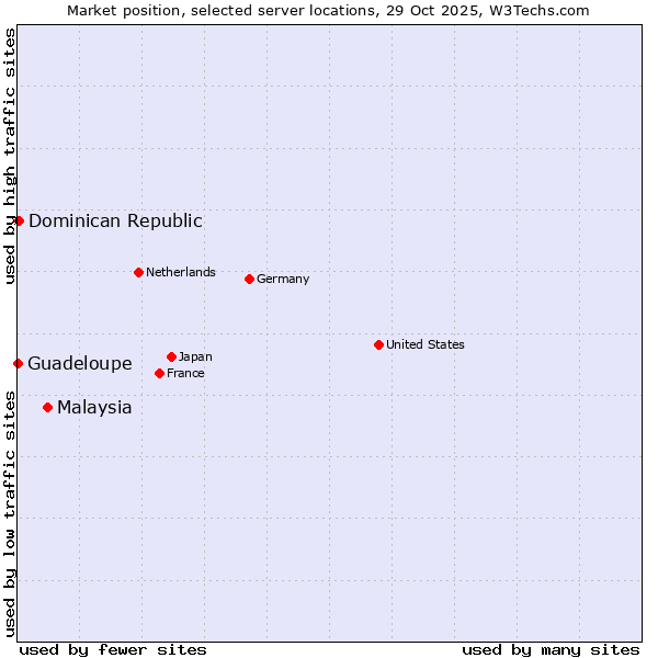 Market position of Malaysia vs. Dominican Republic vs. Guadeloupe