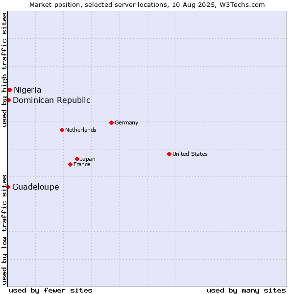 Market position of Nigeria vs. Dominican Republic vs. Guadeloupe
