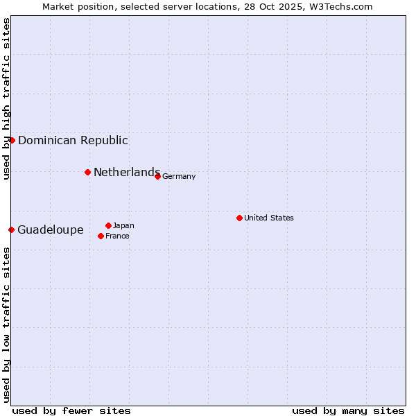 Market position of Netherlands and territories vs. Dominican Republic vs. Guadeloupe