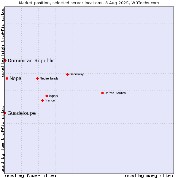 Market position of Nepal vs. Dominican Republic vs. Guadeloupe