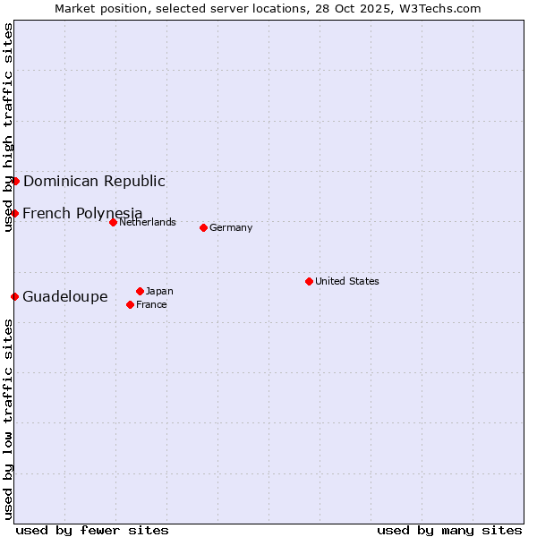 Market position of Dominican Republic vs. French Polynesia vs. Guadeloupe