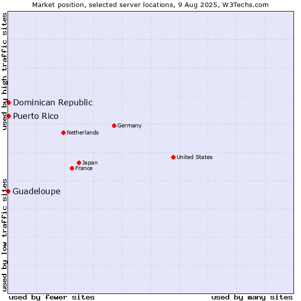 Market position of Dominican Republic vs. Puerto Rico vs. Guadeloupe