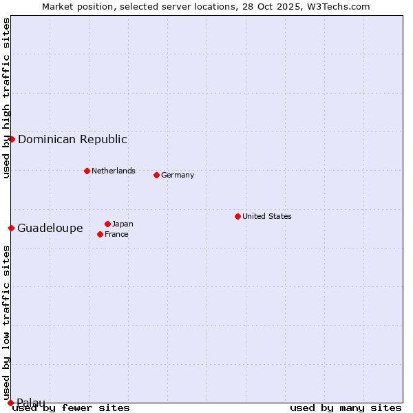 Market position of Dominican Republic vs. Guadeloupe vs. Palau
