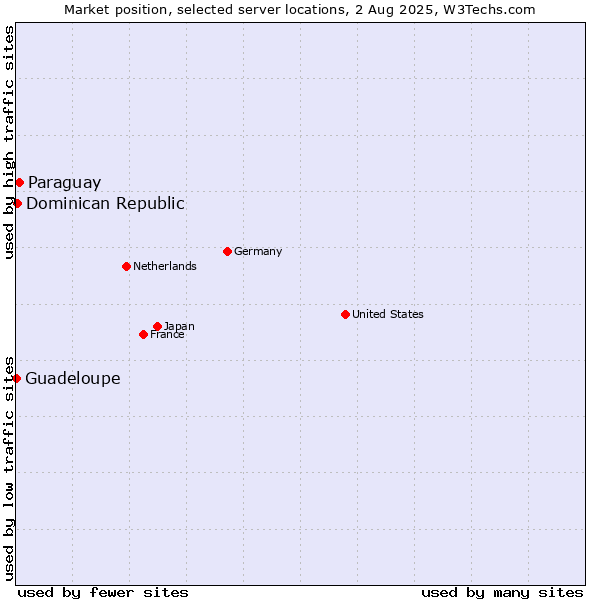 Market position of Paraguay vs. Dominican Republic vs. Guadeloupe