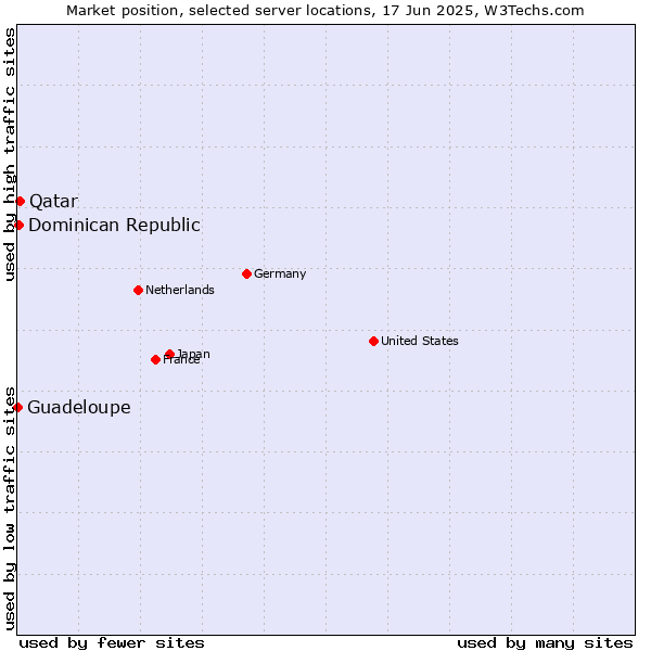 Market position of Qatar vs. Dominican Republic vs. Guadeloupe