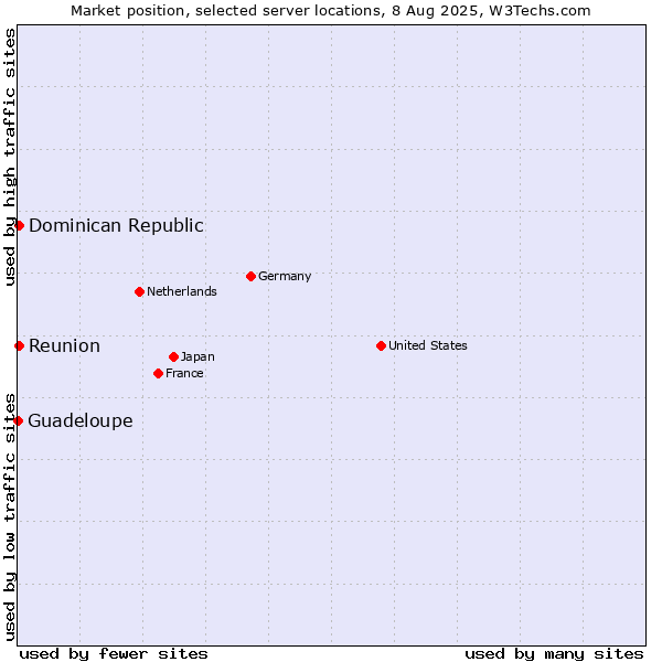 Market position of Reunion vs. Dominican Republic vs. Guadeloupe