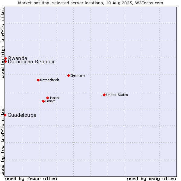 Market position of Rwanda vs. Dominican Republic vs. Guadeloupe