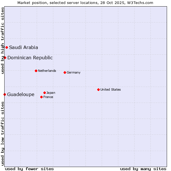Market position of Saudi Arabia vs. Dominican Republic vs. Guadeloupe