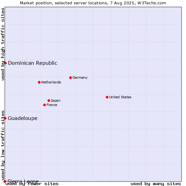 Market position of Dominican Republic vs. Guadeloupe vs. Sierra Leone
