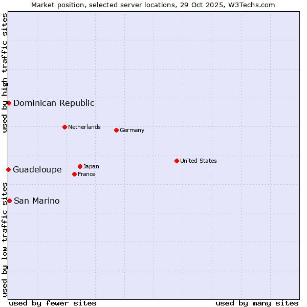 Market position of San Marino vs. Dominican Republic vs. Guadeloupe