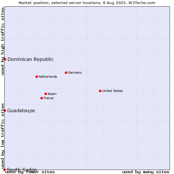 Market position of Dominican Republic vs. Guadeloupe vs. South Sudan