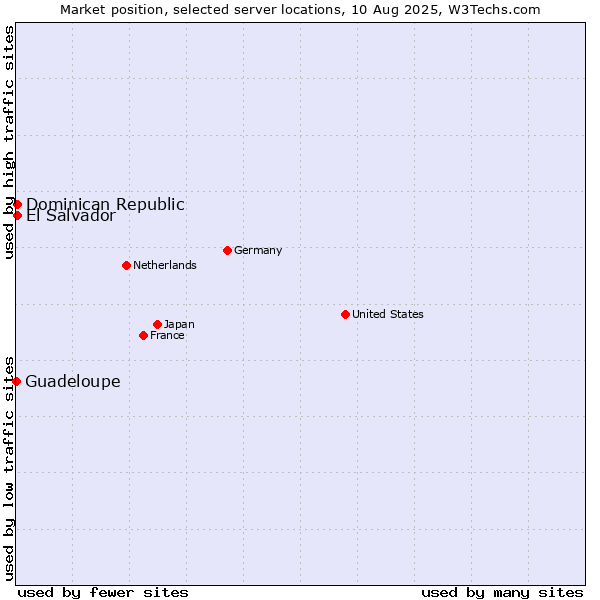 Market position of Dominican Republic vs. El Salvador vs. Guadeloupe