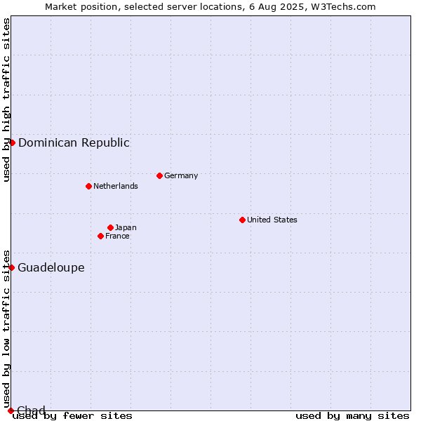 Market position of Dominican Republic vs. Guadeloupe vs. Chad