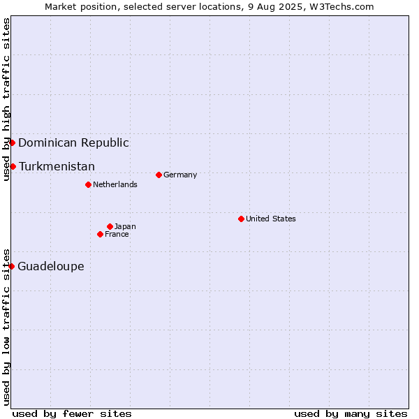 Market position of Turkmenistan vs. Dominican Republic vs. Guadeloupe