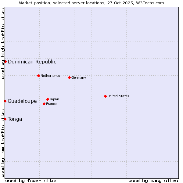 Market position of Dominican Republic vs. Guadeloupe vs. Tonga