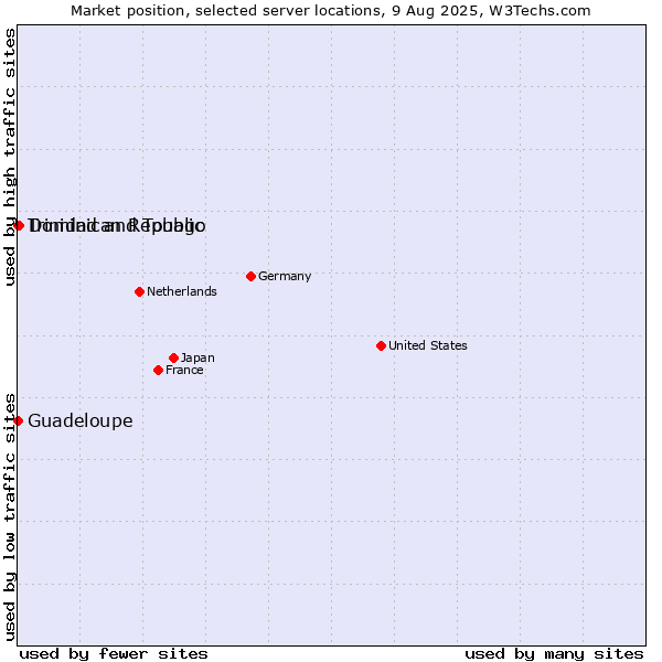 Market position of Dominican Republic vs. Trinidad and Tobago vs. Guadeloupe