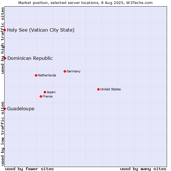 Market position of Dominican Republic vs. Holy See (Vatican City State) vs. Guadeloupe