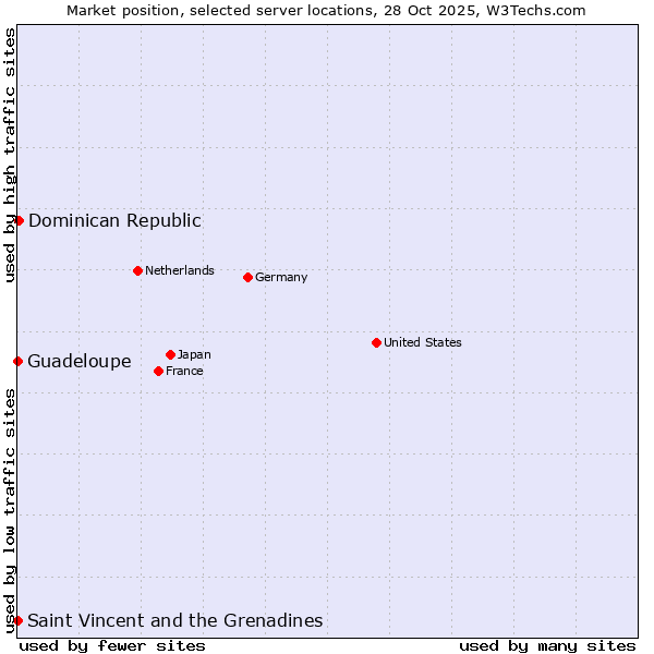 Market position of Dominican Republic vs. Saint Vincent and the Grenadines vs. Guadeloupe