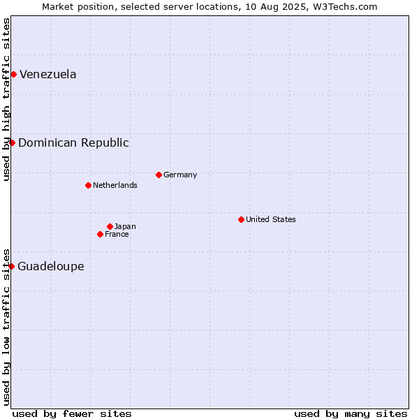 Market position of Venezuela vs. Dominican Republic vs. Guadeloupe