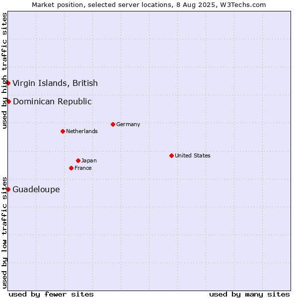 Market position of Dominican Republic vs. Virgin Islands, British vs. Guadeloupe