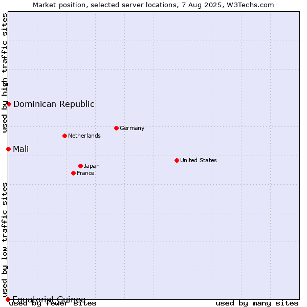 Market position of Dominican Republic vs. Mali vs. Equatorial Guinea
