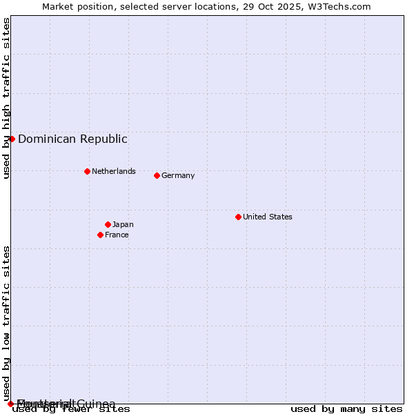 Market position of Dominican Republic vs. Equatorial Guinea vs. Montserrat