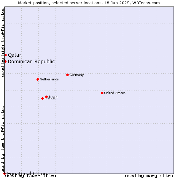 Market position of Qatar vs. Dominican Republic vs. Equatorial Guinea