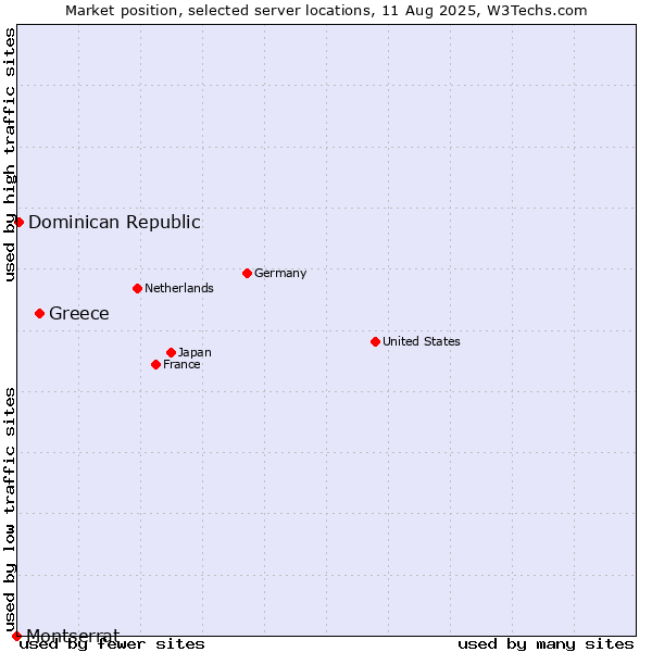 Market position of Greece vs. Dominican Republic vs. Montserrat