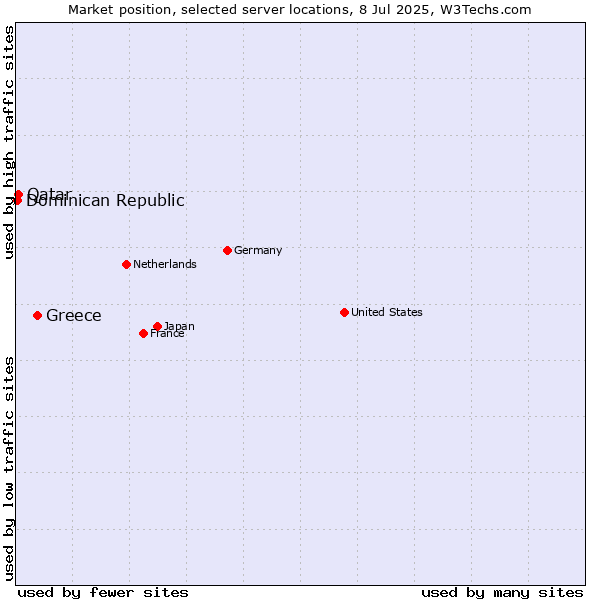 Market position of Greece vs. Qatar vs. Dominican Republic