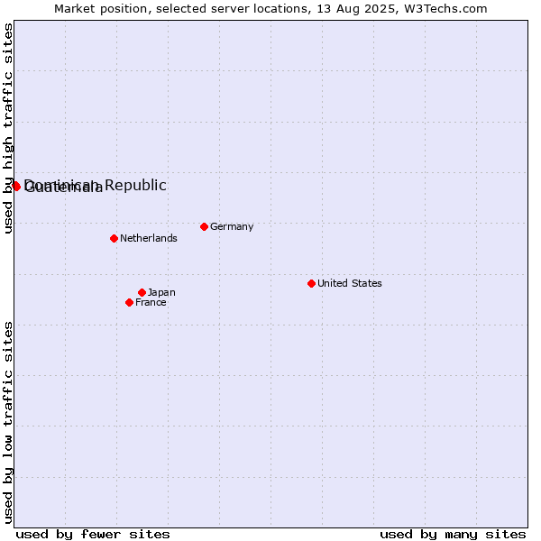 Market position of Guatemala vs. Dominican Republic