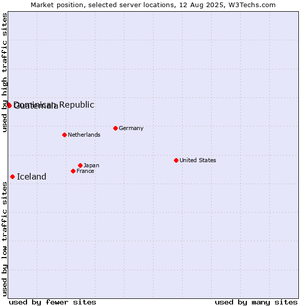 Market position of Iceland vs. Guatemala vs. Dominican Republic